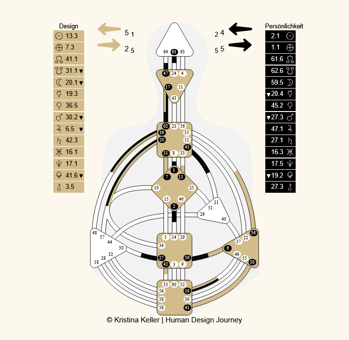 Beispiel Human Design Bodygraph
